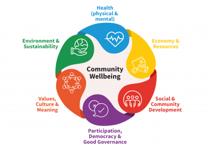 Vision for Community Wellbeing wheel